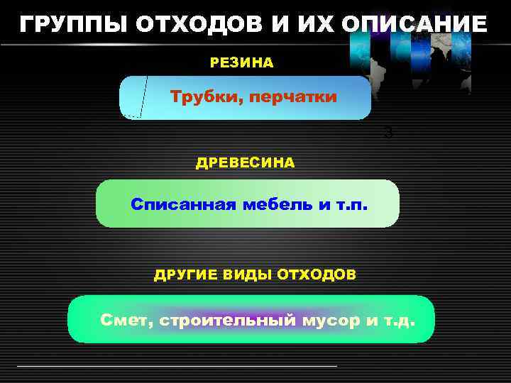 ГРУППЫ ОТХОДОВ И ИХ ОПИСАНИЕ РЕЗИНА Трубки, перчатки 3 ДРЕВЕСИНА Списанная мебель и т.