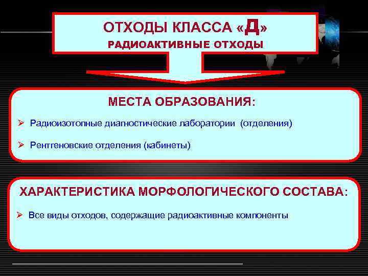 ОТХОДЫ КЛАССА «Д» РАДИОАКТИВНЫЕ ОТХОДЫ МЕСТА ОБРАЗОВАНИЯ: Ø Радиоизотопные диагностические лаборатории (отделения) Ø Рентгеновские