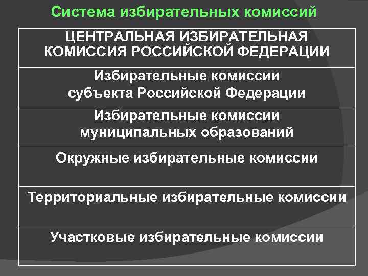 Система избирательных комиссий ЦЕНТРАЛЬНАЯ ИЗБИРАТЕЛЬНАЯ КОМИССИЯ РОССИЙСКОЙ ФЕДЕРАЦИИ Избирательные комиссии субъекта Российской Федерации Избирательные