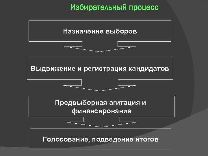 Избирательный процесс Назначение выборов Выдвижение и регистрация кандидатов Предвыборная агитация и финансирование Голосование, подведение