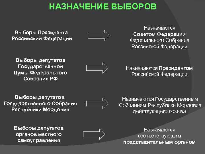 НАЗНАЧЕНИЕ ВЫБОРОВ Выборы Президента Российский Федерации Назначаются Советом Федерации Федерального Собрания Российской Федерации Выборы