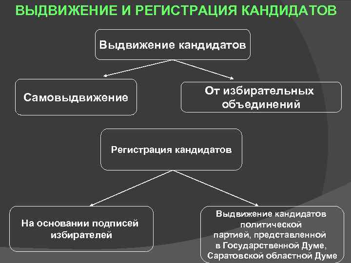 ВЫДВИЖЕНИЕ И РЕГИСТРАЦИЯ КАНДИДАТОВ Выдвижение кандидатов Самовыдвижение От избирательных объединений Регистрация кандидатов На основании