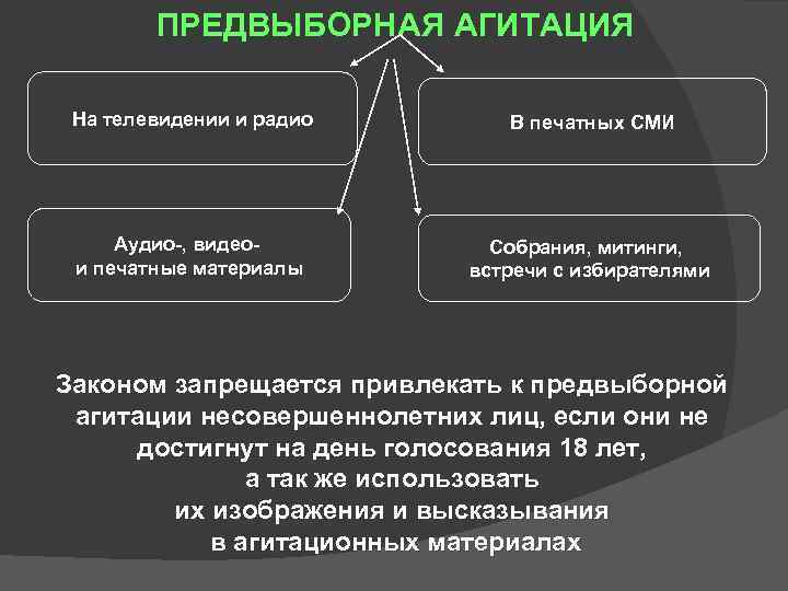 ПРЕДВЫБОРНАЯ АГИТАЦИЯ На телевидении и радио В печатных СМИ Аудио-, видеои печатные материалы Собрания,