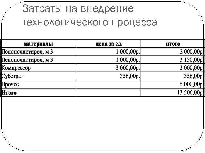 Затраты на внедрение технологического процесса 