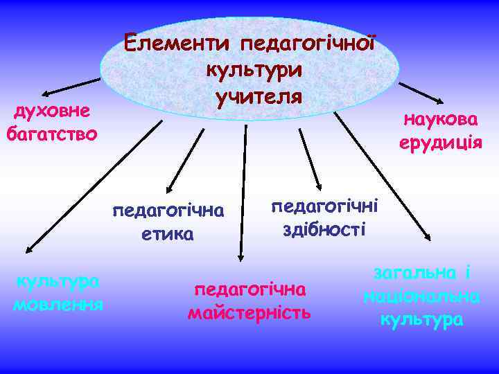 духовне багатство Елементи педагогічної культури учителя педагогічна етика культура мовлення наукова ерудиція педагогічні здібності