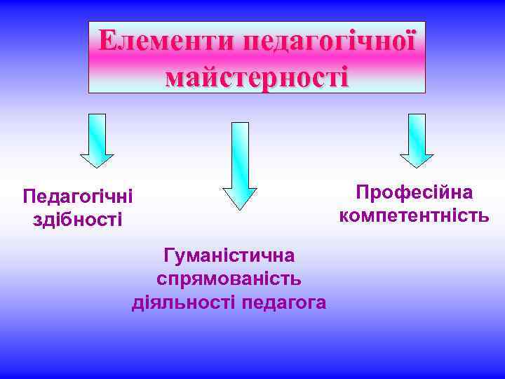 Елементи педагогічної майстерності Педагогічні здібності Гуманістична спрямованість діяльності педагога Професійна компетентність 