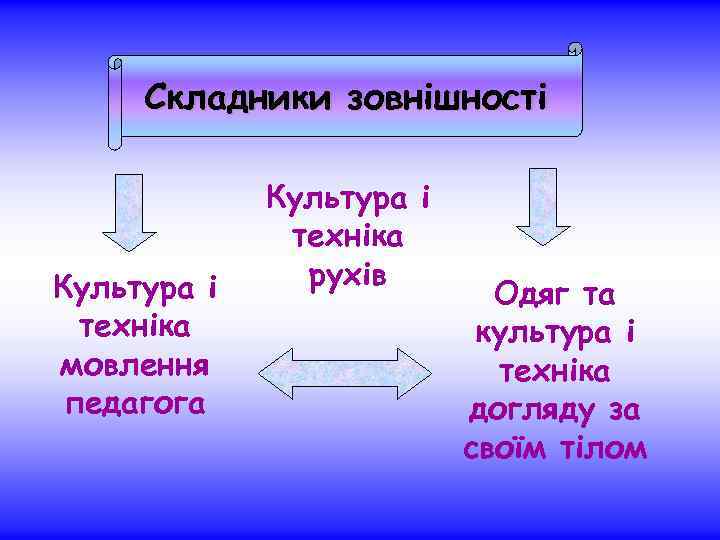 Складники зовнішності Культура і техніка мовлення педагога Культура і техніка рухів Одяг та культура