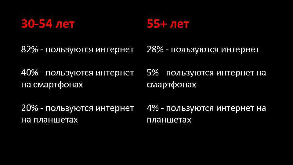 30 -54 лет 55+ лет 82% - пользуются интернет 28% - пользуются интернет 40%