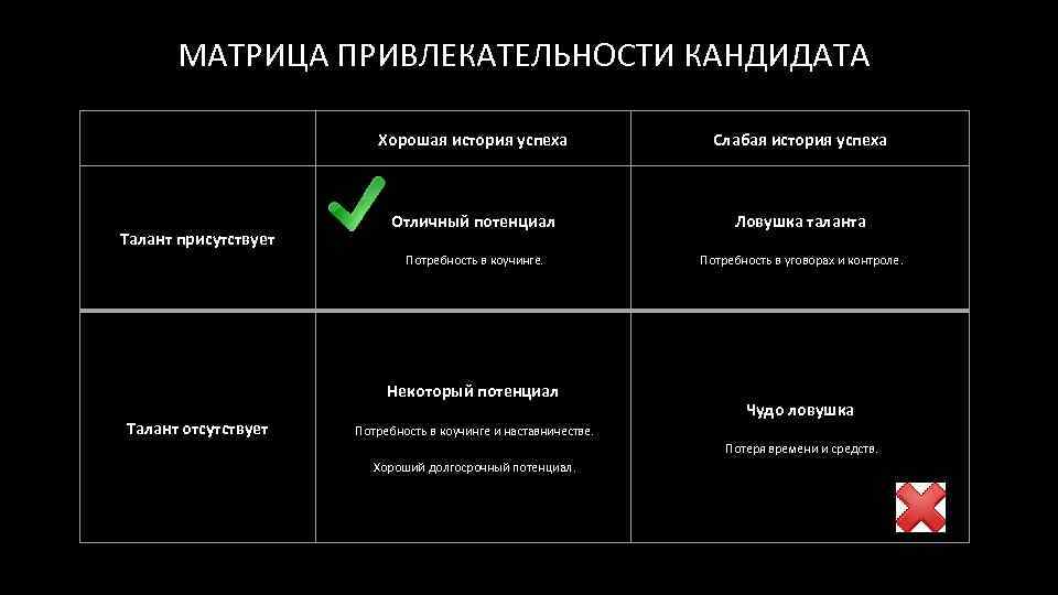 МАТРИЦА ПРИВЛЕКАТЕЛЬНОСТИ КАНДИДАТА Хорошая история успеха Отличный потенциал Ловушка таланта Потребность в коучинге. Талант