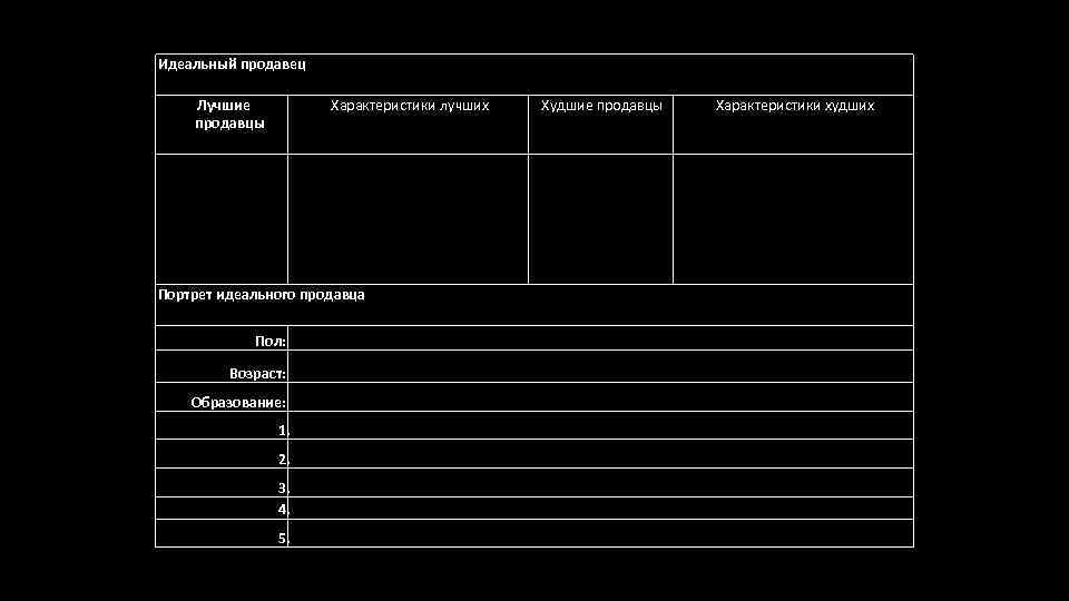 Идеальный продавец Лучшие продавцы Характеристики лучших Худшие продавцы Характеристики худших Портрет идеального продавца Пол: