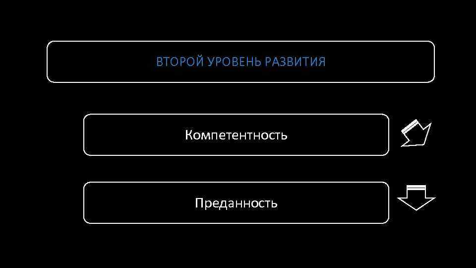 ВТОРОЙ УРОВЕНЬ РАЗВИТИЯ Компетентность Преданность 