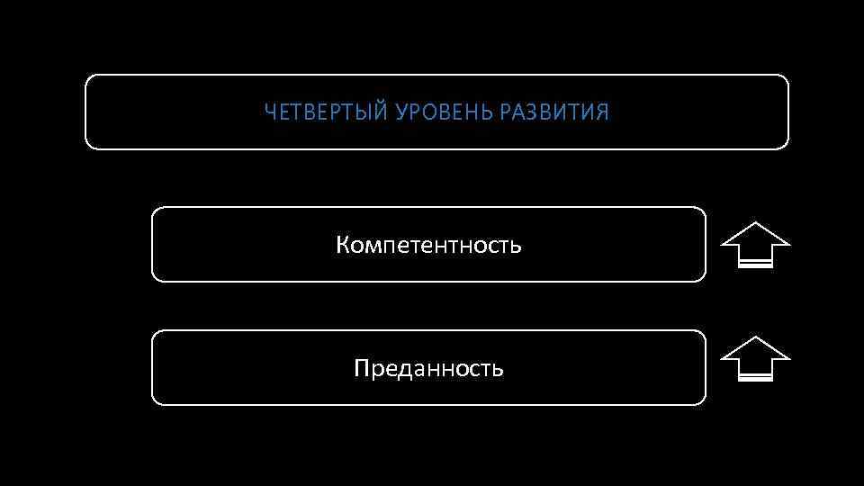 ЧЕТВЕРТЫЙ УРОВЕНЬ РАЗВИТИЯ Компетентность Преданность 