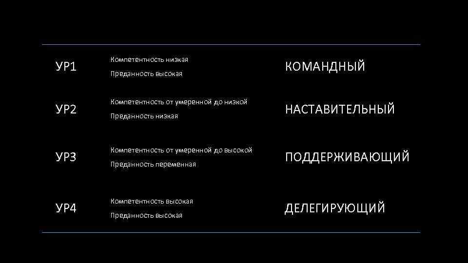 УР 1 Компетентность низкая УР 2 Компетентность от умеренной до низкой УР 3 Компетентность