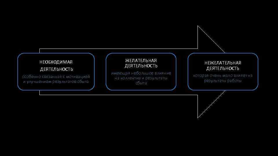НЕОБХОДИМАЯ ДЕЯТЕЛЬНОСТЬ особенно связанная с мотивацией и улучшением результатов сбыта ЖЕЛАТЕЛЬНАЯ ДЕЯТЕЛЬНОСТЬ имеющая небольшое