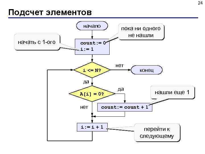 24 Подсчет элементов начало начать с 1 -ого пока ни одного не нашли count: