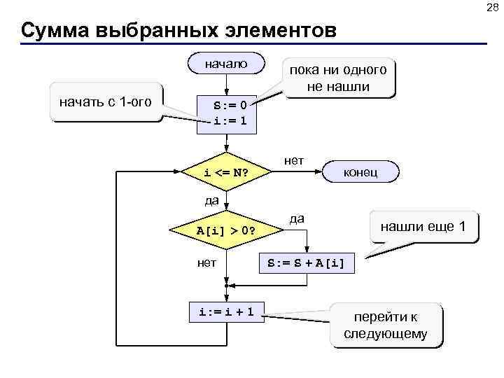 28 Сумма выбранных элементов начало начать с 1 -ого пока ни одного не нашли