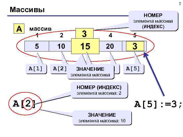 3 Массивы A массив 1 НОМЕР 2 5 10 A[1] A[2] 3 3 15