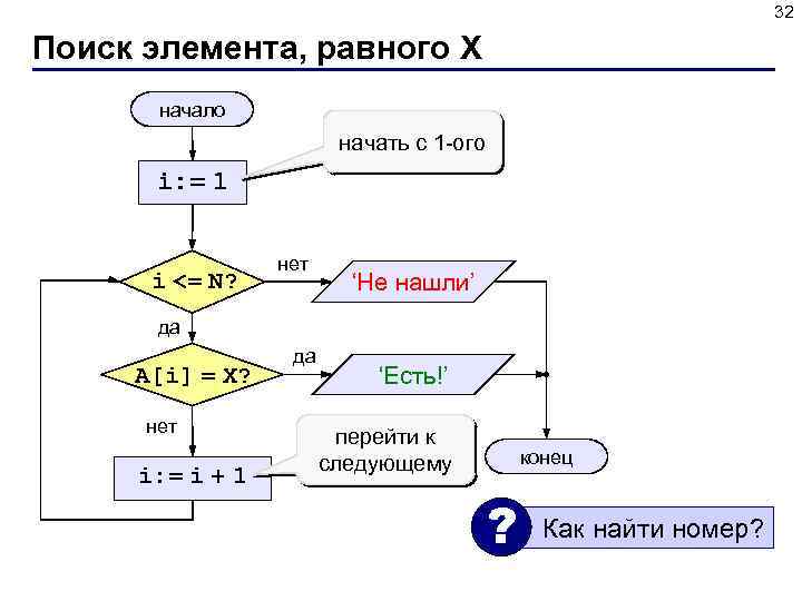 32 Поиск элемента, равного X начало начать с 1 -ого i: = 1 i