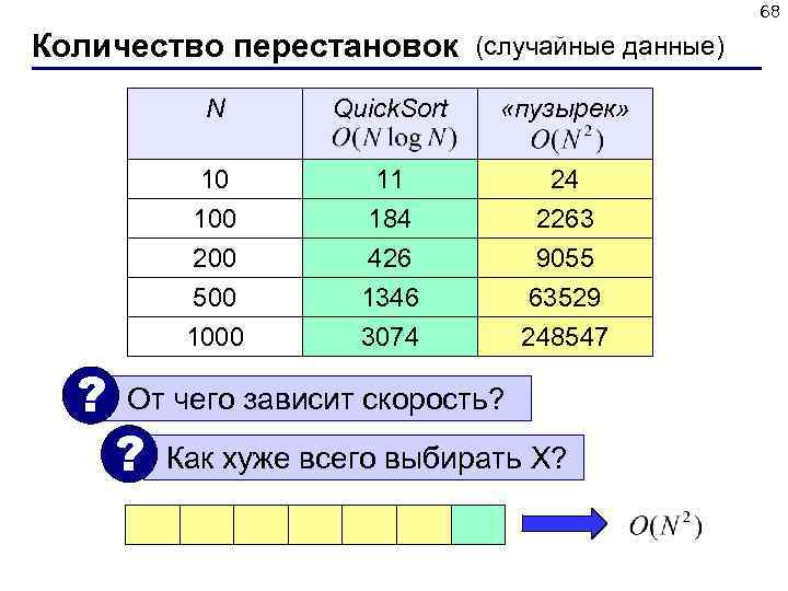 68 Количество перестановок (случайные данные) N «пузырек» 10 100 11 184 24 2263 200