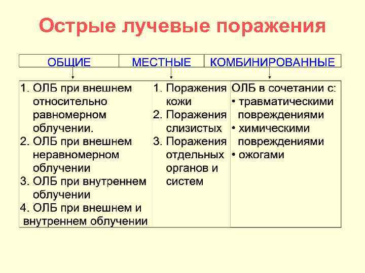 Острые лучевые поражения 