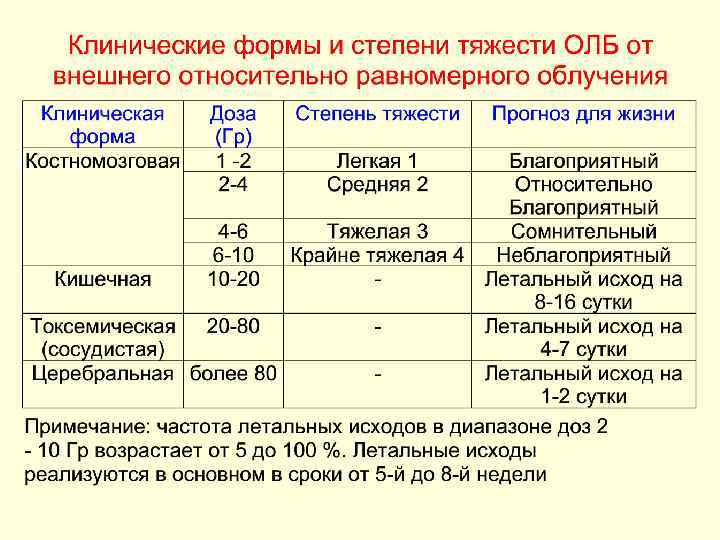 Острое облучение это облучение дозой. Клинические формы и степени тяжести острой лучевой болезни. Диагностика степени тяжести острой лучевой болезни.