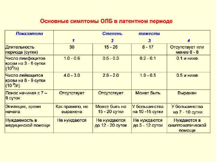 Острая лучевая болезнь. Симптомы первичной реакции острой лучевой болезни. Степени тяжести острой лучевой болезни. Степень тяжести лучевой болезни таблица. Первичная реакция при острой лучевой болезни.