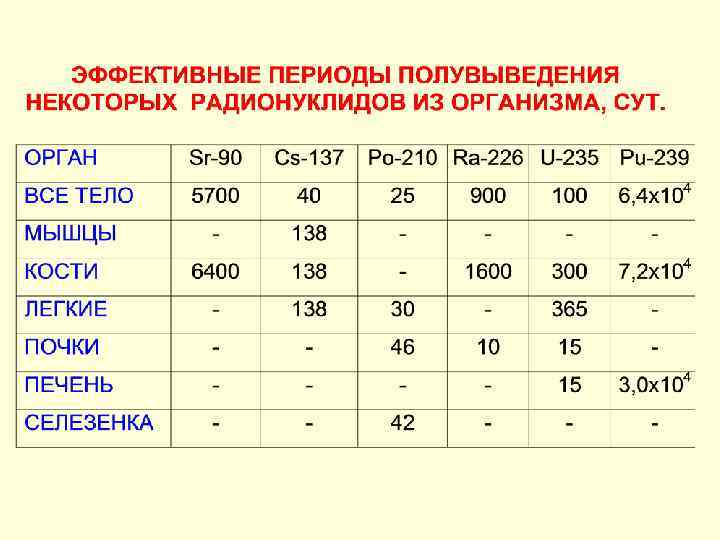 Эффективный период. Эффективный период полувыведения радионуклидов. Период биологического полувыведения радионуклидов из организма. Эффективный период полувыведения. Эффективный (биологический) период полувыведения это.