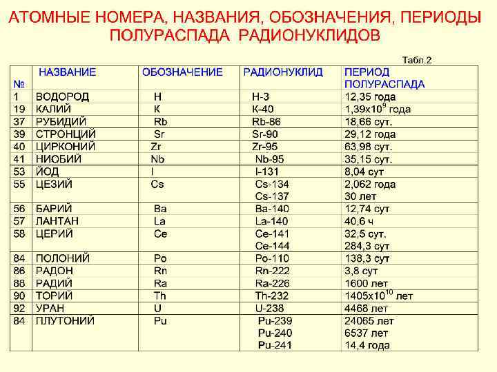 Период полураспада радиоактивного изотопа цезия 137 55