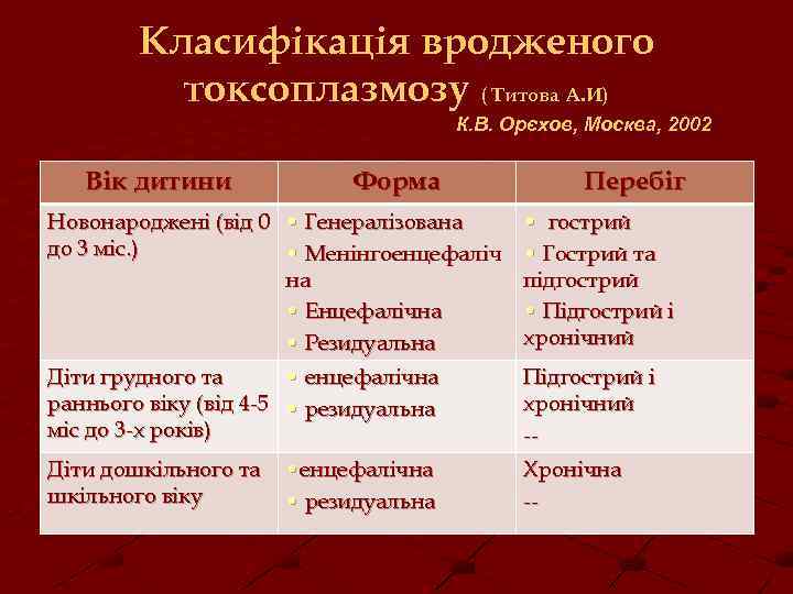 Класифікація вродженого токсоплазмозу ( Титова А. И) К. В. Орєхов, Москва, 2002 Вік дитини