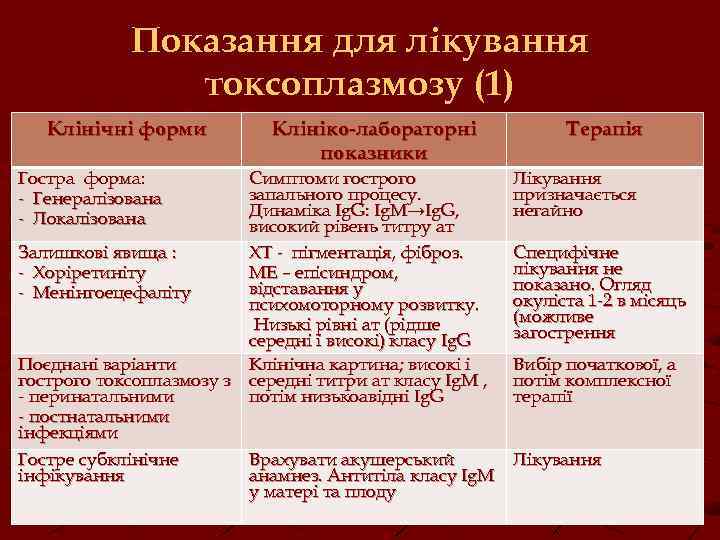 Показання для лікування токсоплазмозу (1) Клінічні форми Гостра форма: - Генералізована - Локалізована Клініко-лабораторні