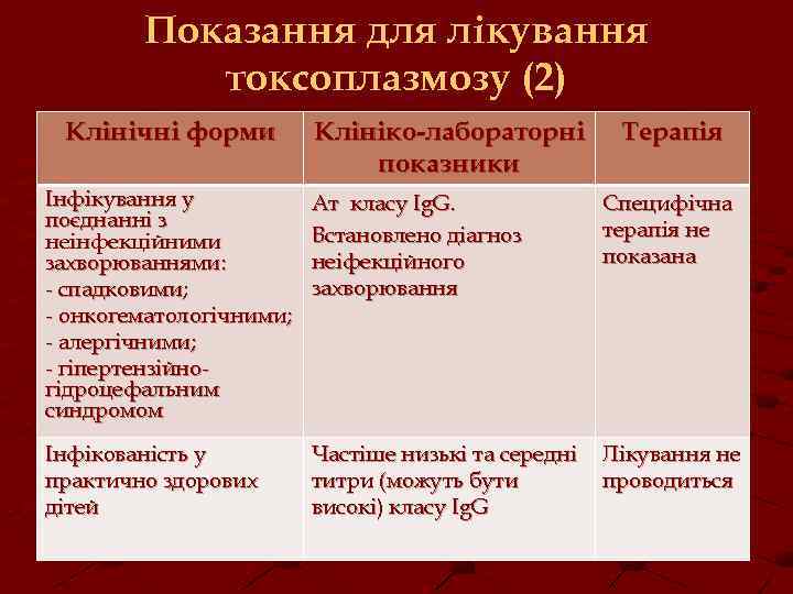 Показання для лікування токсоплазмозу (2) Клінічні форми Клініко-лабораторні показники Терапія Інфікування у поєднанні з