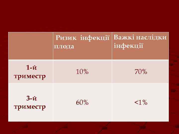  Ризик інфекції Важкі наслідки інфекції плода 1 -й триместр 10% 70% 3 -й