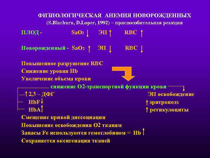 ФИЗИОЛОГИЧЕСКАЯ АНЕМИЯ НОВОРОЖДЕННЫХ (S. Blacburn, D. Loper, 1992) – приспособительная реакция ПЛОД - Sa.