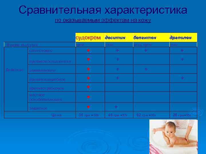 Сравнительная характеристика по оказываемым эффектам на кожу судокрем деситин бепантен драполен крем мазь, крем