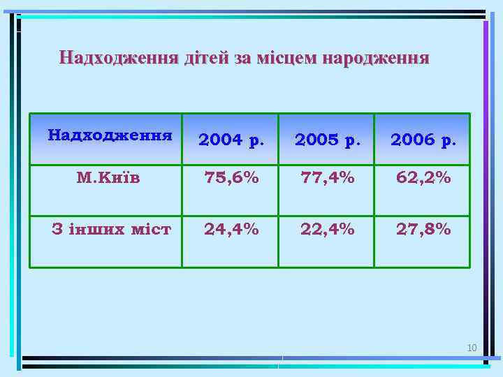 Надходження дітей за місцем народження Надходження 2004 р. 2005 р. 2006 р. М. Київ