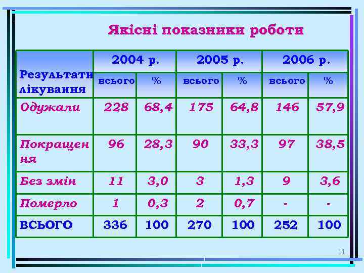 Якісні показники роботи 2004 р. 2005 р. 2006 р. Результати всього % лікування Одужали