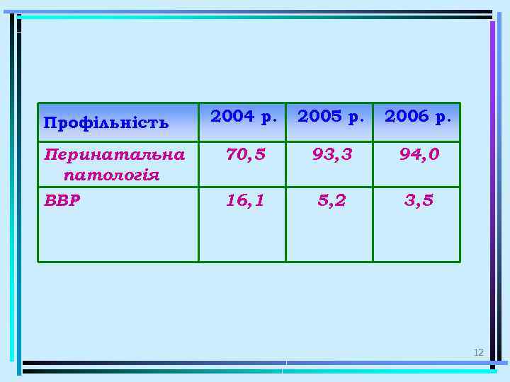 Профільність Перинатальна патологія ВВР 2004 р. 2005 р. 2006 р. 70, 5 93, 3