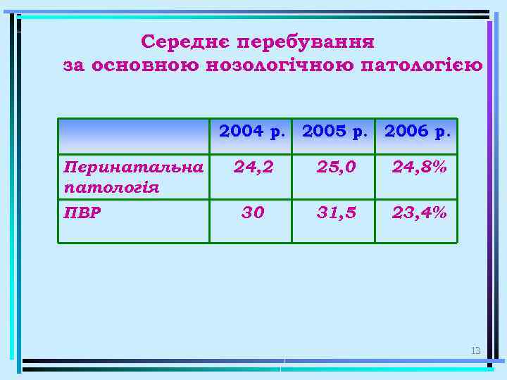 Середнє перебування за основною нозологічною патологією 2004 р. 2005 р. 2006 р. Перинатальна патологія