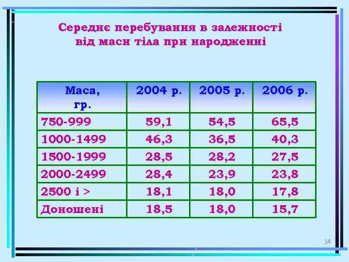 Середнє перебування в залежності від маси тіла при народженні Маса, гр. 2004 р. 2005