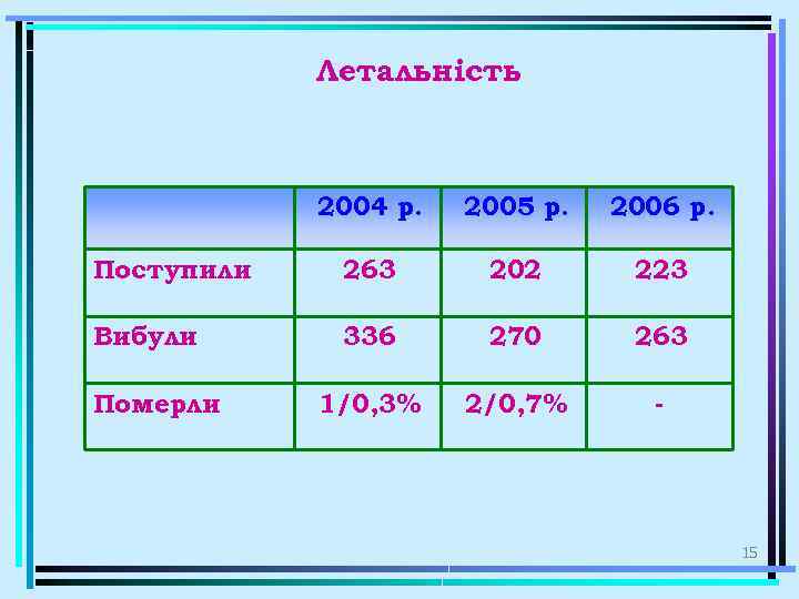 Летальність 2004 р. 2005 р. 2006 р. Поступили 263 202 223 Вибули 336 270