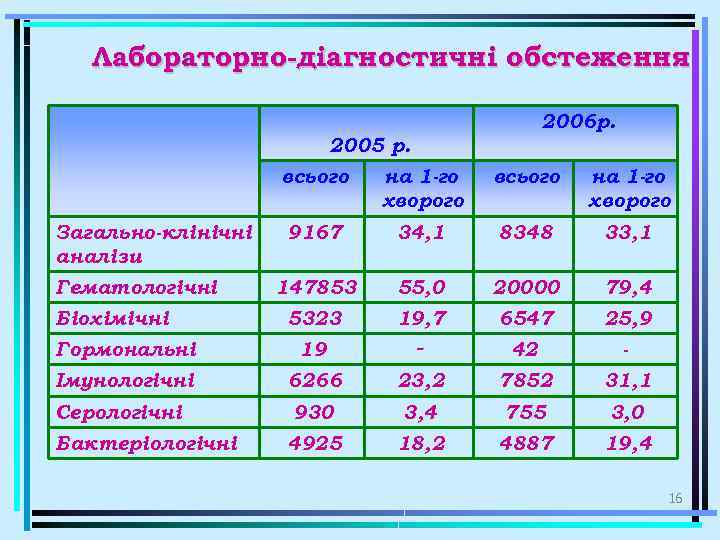 Лабораторно-діагностичні обстеження 2006 р. 2005 р. всього на 1 -го хворого 9167 34, 1