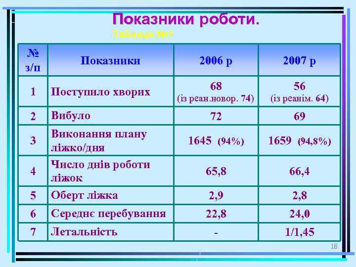 Показники роботи. Таблиця № 1 № з/п Показники 1 Поступило хворих 2 Вибуло 5