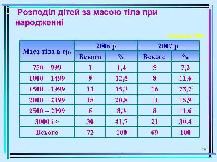 Розподіл дітей за масою тіла при народженні Таблиця № 2 Маса тіла в гр.