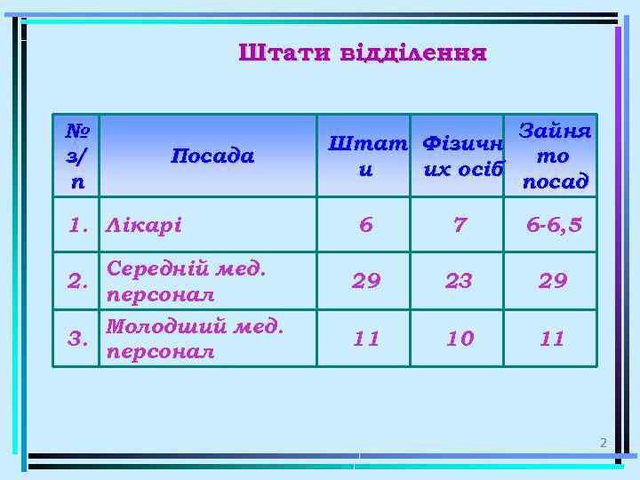 Штати відділення № з/ п Посада 1. Лікарі Середній мед. 2. персонал Молодший мед.