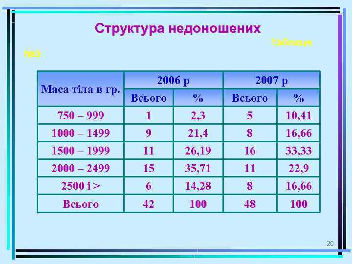 Структура недоношених Таблиця № 3 2006 р Маса тіла в гр. Всього % 750