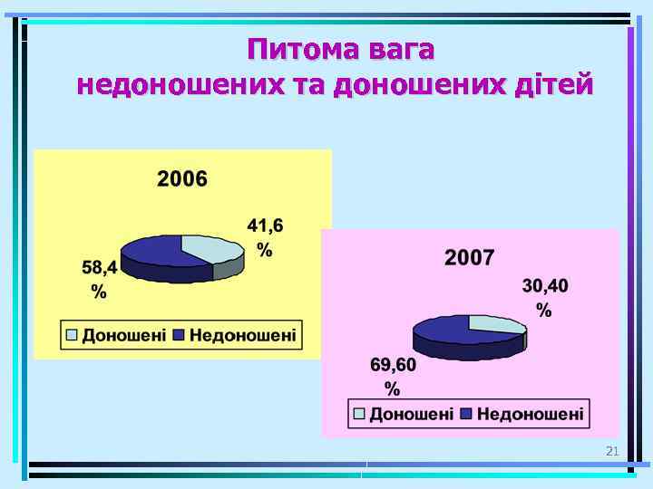 Питома вага недоношених та доношених дітей 21 