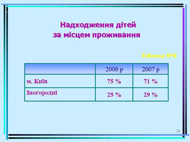 Надходження дітей за місцем проживання Таблиця № 4 2006 р 2007 р м. Київ