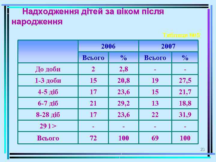 Надходження дітей за віком після народження Таблиця № 5 2006 2007 Всього % До