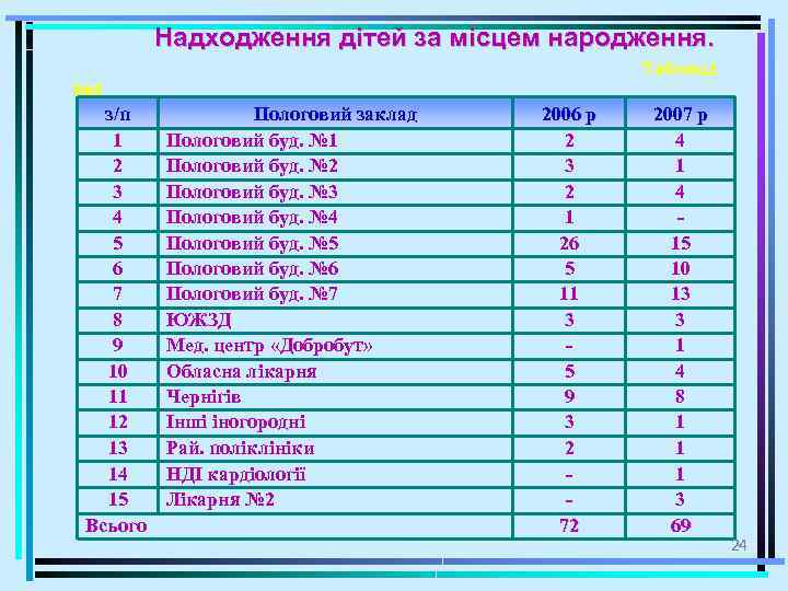 Надходження дітей за місцем народження. Таблица № 6 з/п 1 2 3 4 5