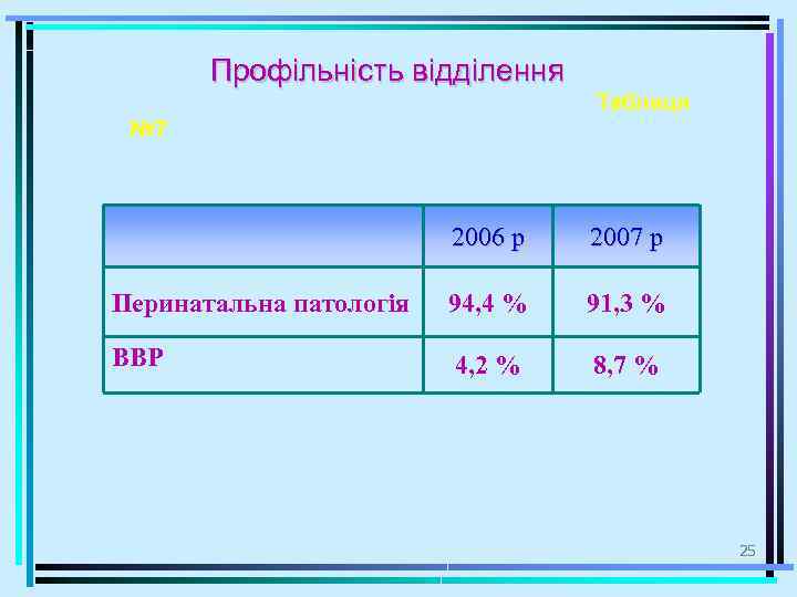 Профільність відділення Таблиця № 7 2006 р 2007 р Перинатальна патологія 94, 4 %